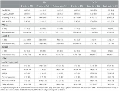 Corrigendum: Motor learning in developmental coordination disorder: behavioral and neuroimaging study